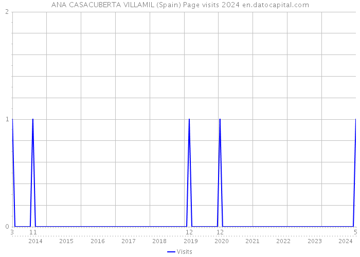 ANA CASACUBERTA VILLAMIL (Spain) Page visits 2024 