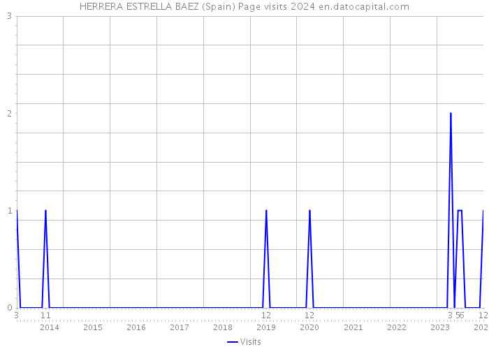 HERRERA ESTRELLA BAEZ (Spain) Page visits 2024 