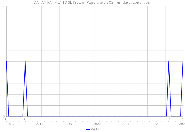 DATAX PAYMENTS SL (Spain) Page visits 2024 