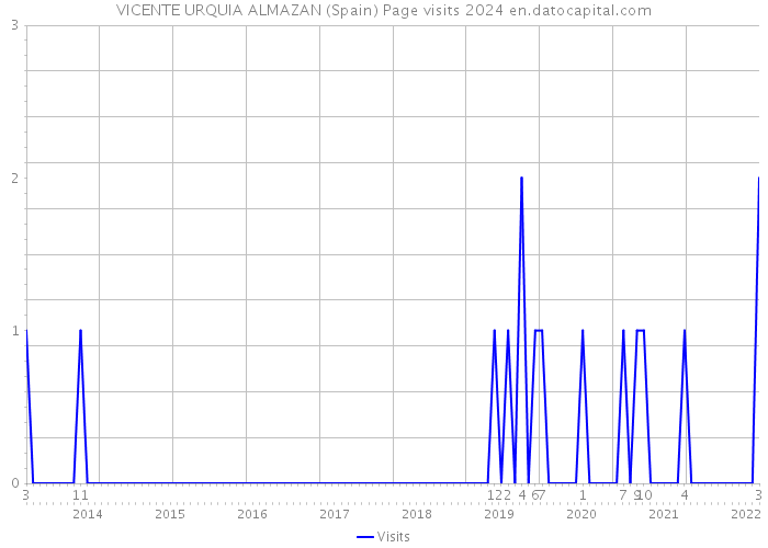 VICENTE URQUIA ALMAZAN (Spain) Page visits 2024 