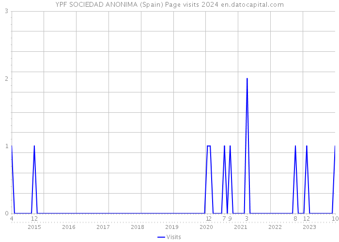 YPF SOCIEDAD ANONIMA (Spain) Page visits 2024 