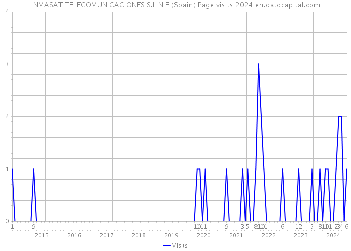 INMASAT TELECOMUNICACIONES S.L.N.E (Spain) Page visits 2024 