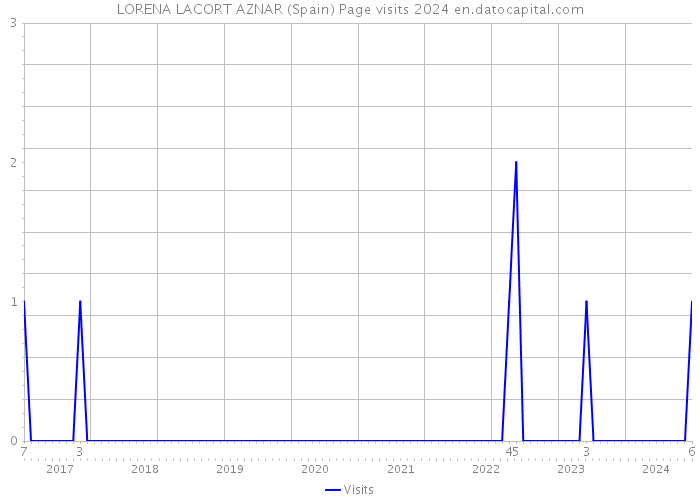 LORENA LACORT AZNAR (Spain) Page visits 2024 