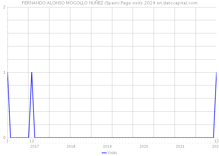 FERNANDO ALONSO MOGOLLO NUÑEZ (Spain) Page visits 2024 