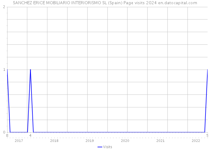 SANCHEZ ERICE MOBILIARIO INTERIORISMO SL (Spain) Page visits 2024 
