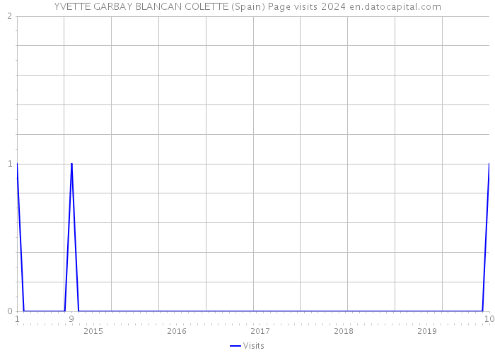 YVETTE GARBAY BLANCAN COLETTE (Spain) Page visits 2024 