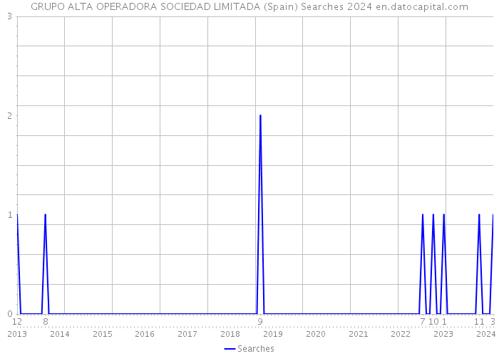 GRUPO ALTA OPERADORA SOCIEDAD LIMITADA (Spain) Searches 2024 