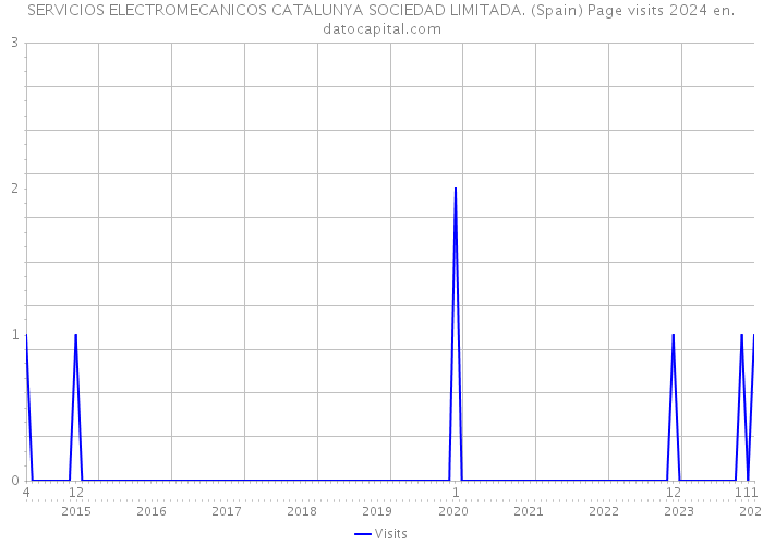 SERVICIOS ELECTROMECANICOS CATALUNYA SOCIEDAD LIMITADA. (Spain) Page visits 2024 