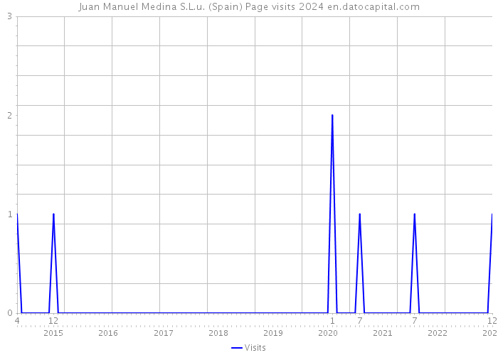 Juan Manuel Medina S.L.u. (Spain) Page visits 2024 
