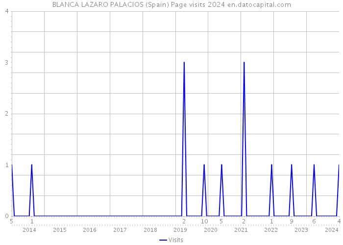 BLANCA LAZARO PALACIOS (Spain) Page visits 2024 