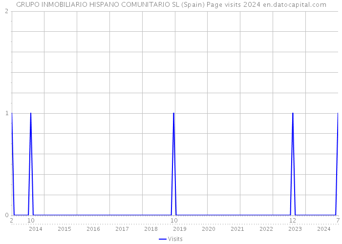 GRUPO INMOBILIARIO HISPANO COMUNITARIO SL (Spain) Page visits 2024 