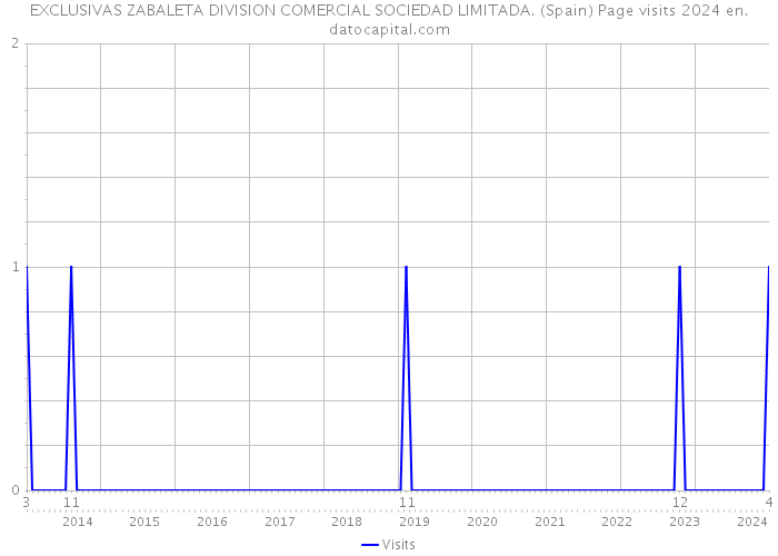 EXCLUSIVAS ZABALETA DIVISION COMERCIAL SOCIEDAD LIMITADA. (Spain) Page visits 2024 