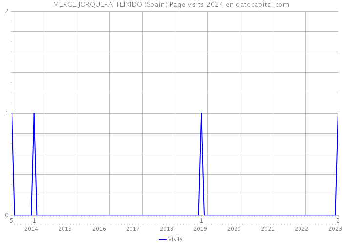 MERCE JORQUERA TEIXIDO (Spain) Page visits 2024 