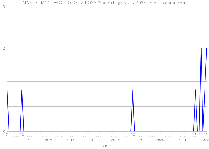 MANUEL MONTEAGUDO DE LA ROSA (Spain) Page visits 2024 