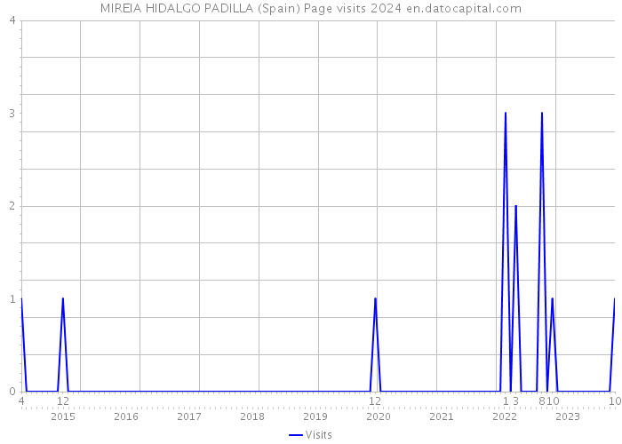 MIREIA HIDALGO PADILLA (Spain) Page visits 2024 