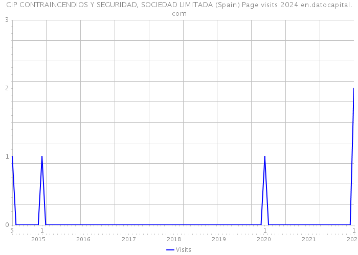 CIP CONTRAINCENDIOS Y SEGURIDAD, SOCIEDAD LIMITADA (Spain) Page visits 2024 
