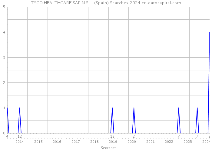 TYCO HEALTHCARE SAPIN S.L. (Spain) Searches 2024 