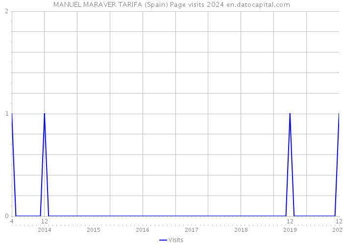 MANUEL MARAVER TARIFA (Spain) Page visits 2024 