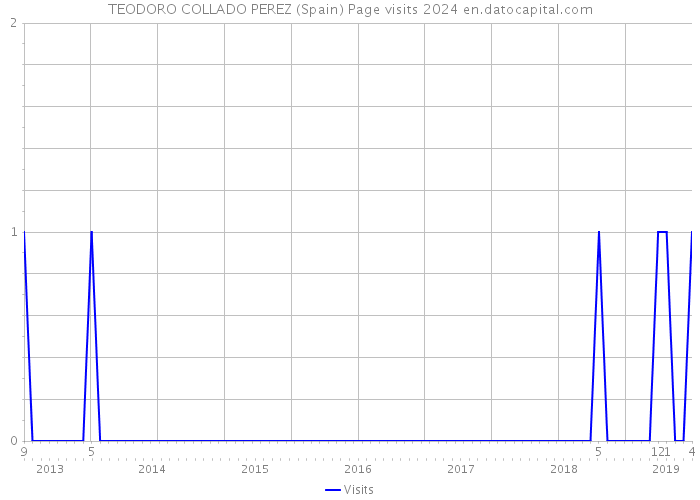 TEODORO COLLADO PEREZ (Spain) Page visits 2024 