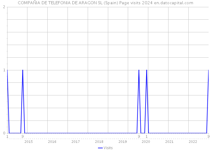 COMPAÑIA DE TELEFONIA DE ARAGON SL (Spain) Page visits 2024 