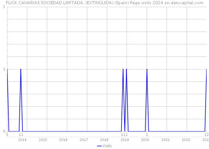 FLICK CANARIAS SOCIEDAD LIMITADA. (EXTINGUIDA) (Spain) Page visits 2024 