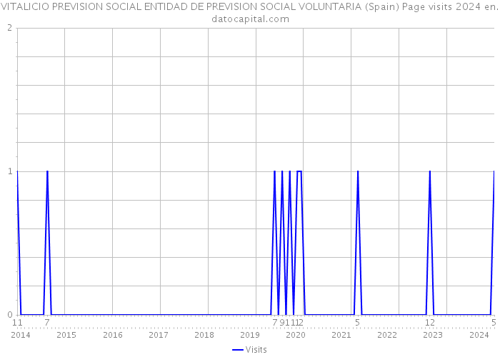 VITALICIO PREVISION SOCIAL ENTIDAD DE PREVISION SOCIAL VOLUNTARIA (Spain) Page visits 2024 