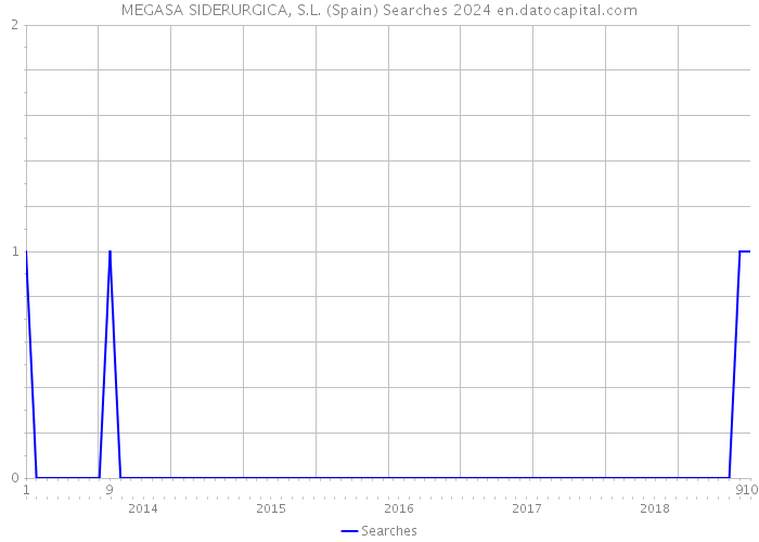 MEGASA SIDERURGICA, S.L. (Spain) Searches 2024 