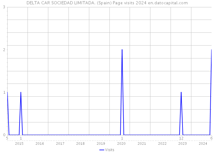 DELTA CAR SOCIEDAD LIMITADA. (Spain) Page visits 2024 