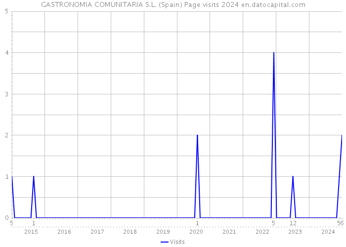 GASTRONOMIA COMUNITARIA S.L. (Spain) Page visits 2024 