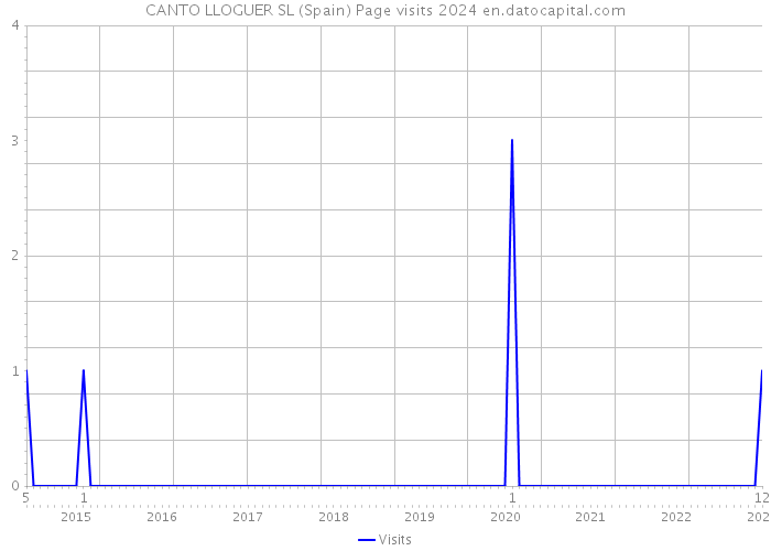 CANTO LLOGUER SL (Spain) Page visits 2024 