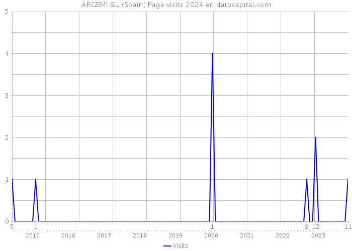 ARGEMI SL. (Spain) Page visits 2024 