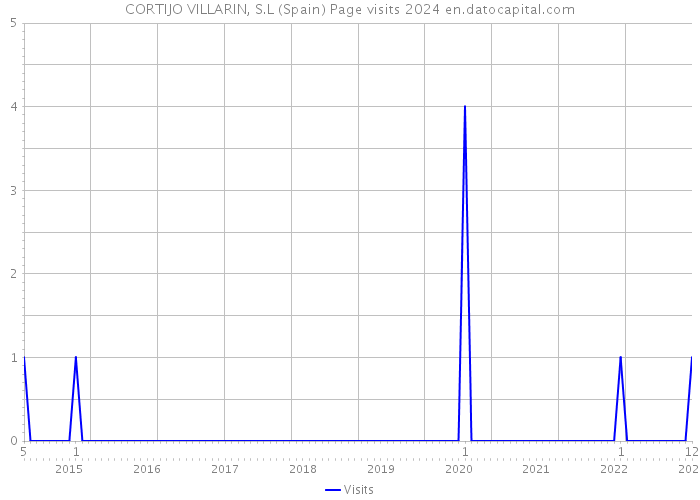 CORTIJO VILLARIN, S.L (Spain) Page visits 2024 