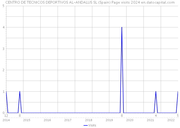 CENTRO DE TECNICOS DEPORTIVOS AL-ANDALUS SL (Spain) Page visits 2024 