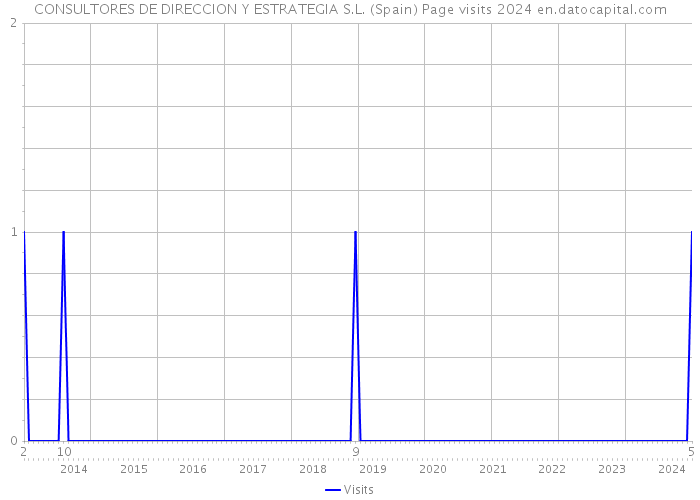 CONSULTORES DE DIRECCION Y ESTRATEGIA S.L. (Spain) Page visits 2024 