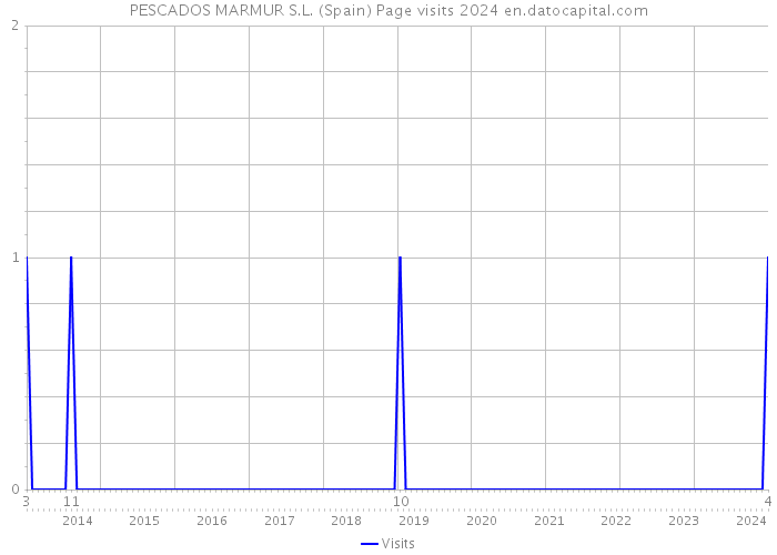 PESCADOS MARMUR S.L. (Spain) Page visits 2024 