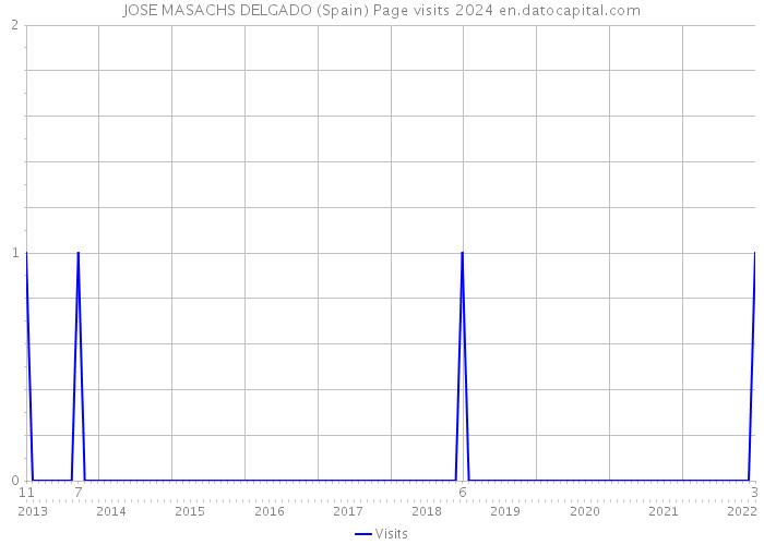 JOSE MASACHS DELGADO (Spain) Page visits 2024 