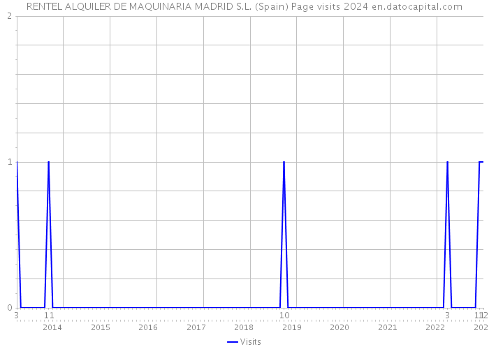 RENTEL ALQUILER DE MAQUINARIA MADRID S.L. (Spain) Page visits 2024 