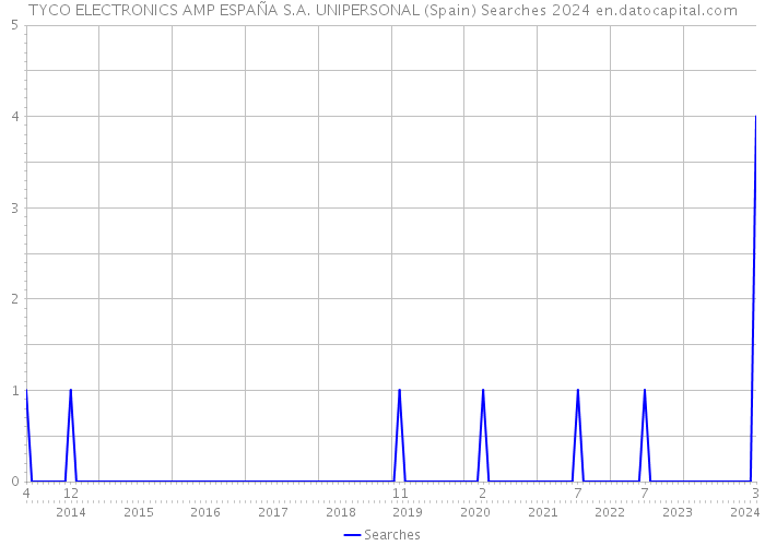 TYCO ELECTRONICS AMP ESPAÑA S.A. UNIPERSONAL (Spain) Searches 2024 