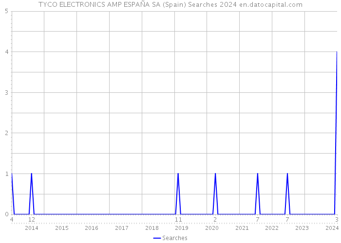 TYCO ELECTRONICS AMP ESPAÑA SA (Spain) Searches 2024 
