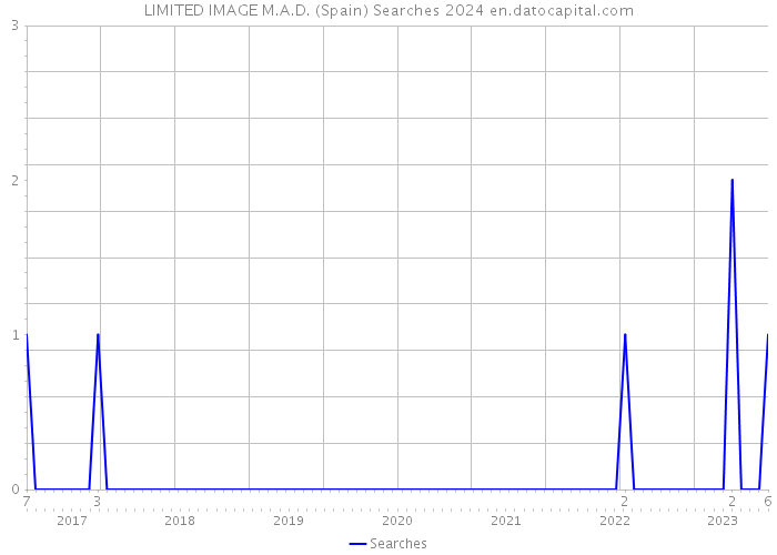 LIMITED IMAGE M.A.D. (Spain) Searches 2024 