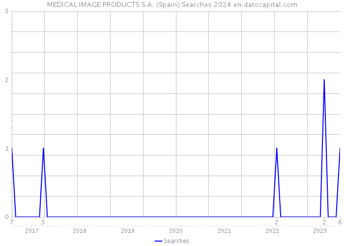 MEDICAL IMAGE PRODUCTS S.A. (Spain) Searches 2024 