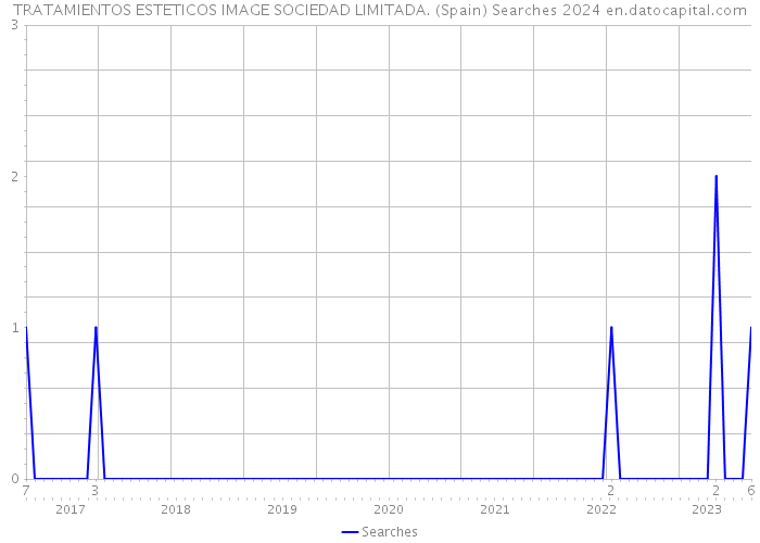 TRATAMIENTOS ESTETICOS IMAGE SOCIEDAD LIMITADA. (Spain) Searches 2024 