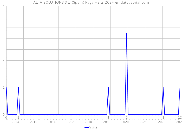 ALFA SOLUTIONS S.L. (Spain) Page visits 2024 