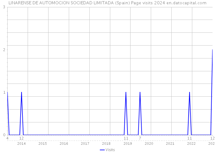 LINARENSE DE AUTOMOCION SOCIEDAD LIMITADA (Spain) Page visits 2024 