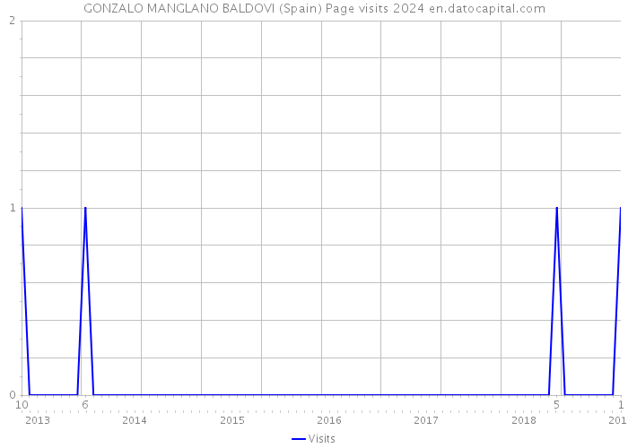 GONZALO MANGLANO BALDOVI (Spain) Page visits 2024 
