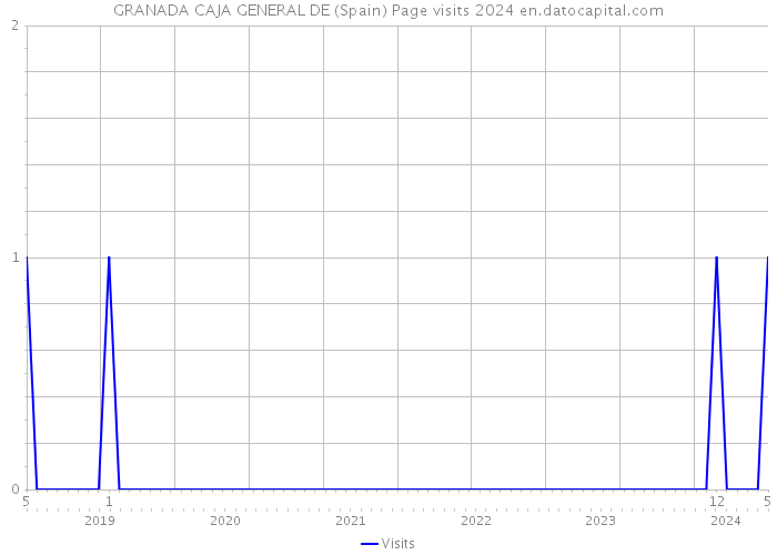 GRANADA CAJA GENERAL DE (Spain) Page visits 2024 