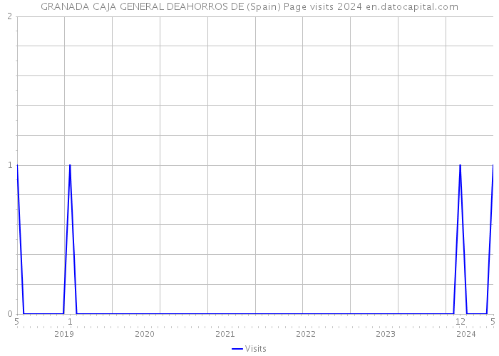 GRANADA CAJA GENERAL DEAHORROS DE (Spain) Page visits 2024 