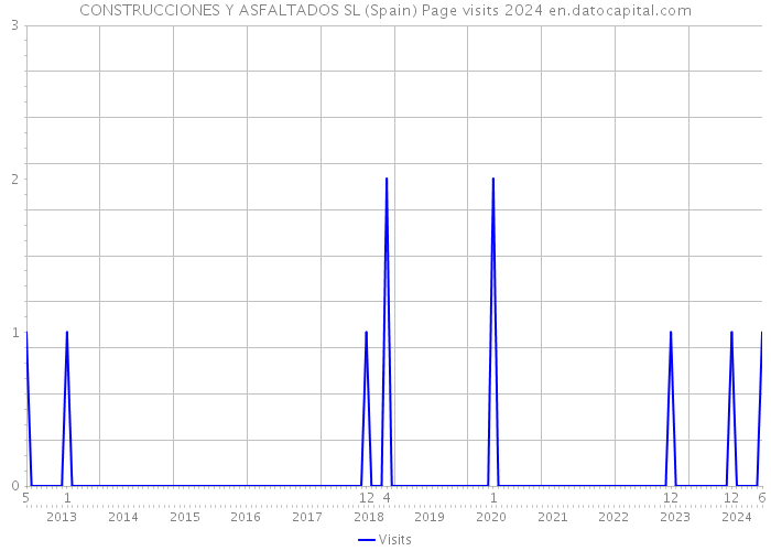 CONSTRUCCIONES Y ASFALTADOS SL (Spain) Page visits 2024 