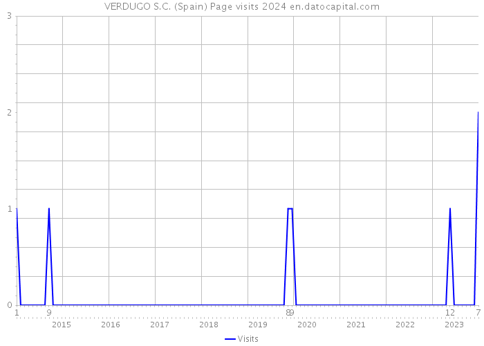 VERDUGO S.C. (Spain) Page visits 2024 