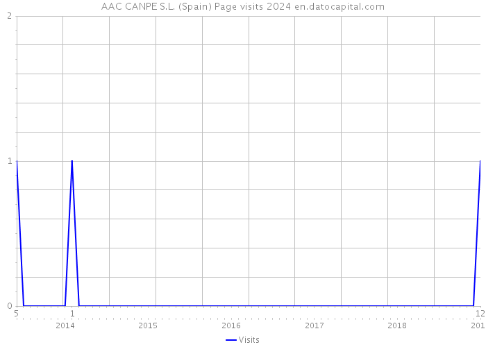 AAC CANPE S.L. (Spain) Page visits 2024 